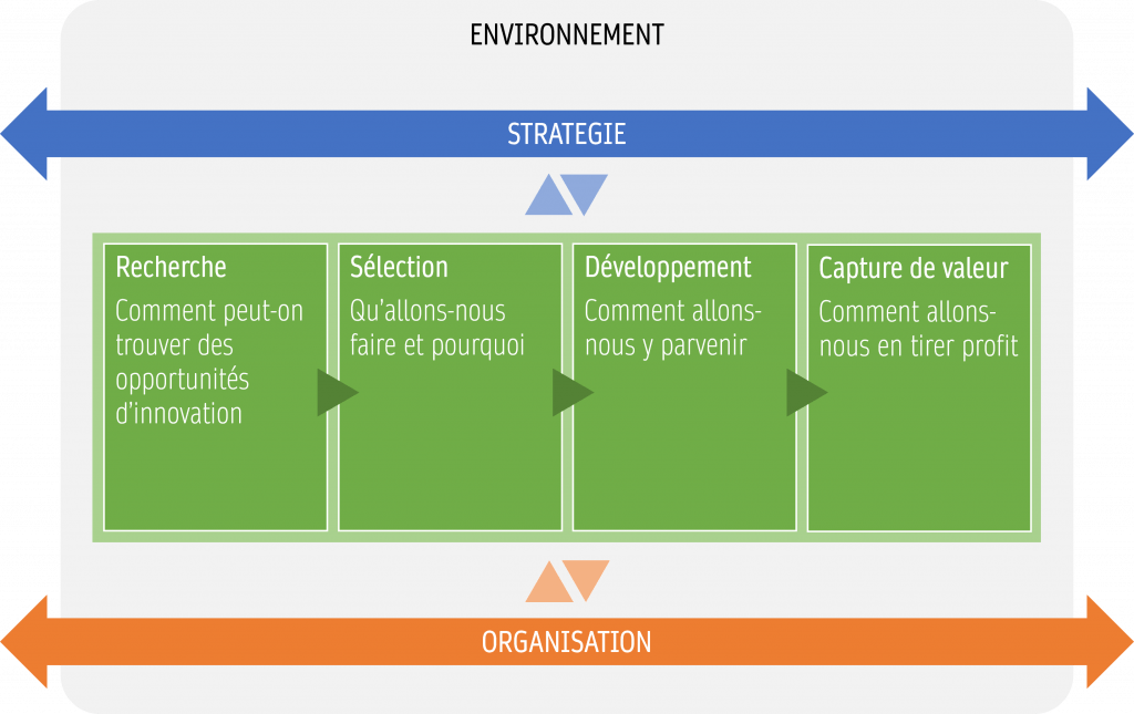 Schéma du processus d'innovation développé par Tidd et Bessant (2018)